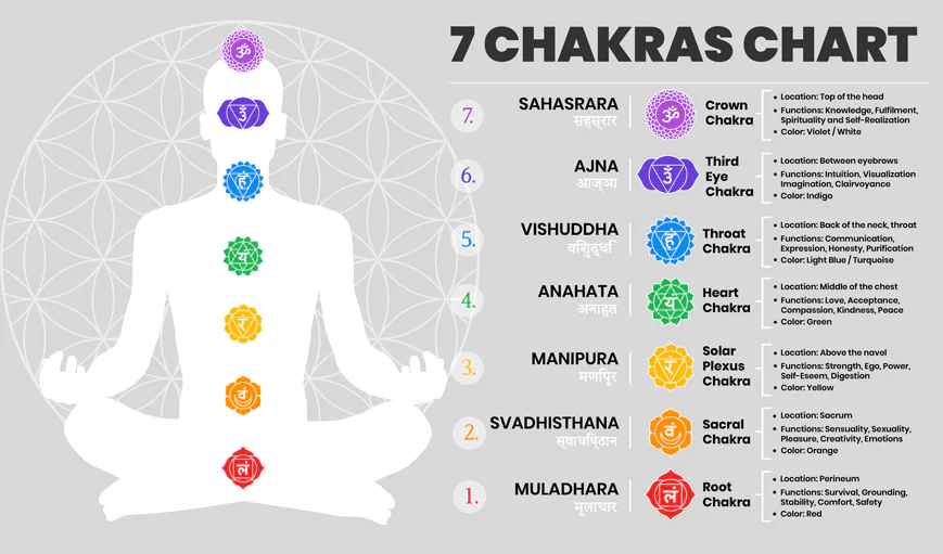 7 chakras